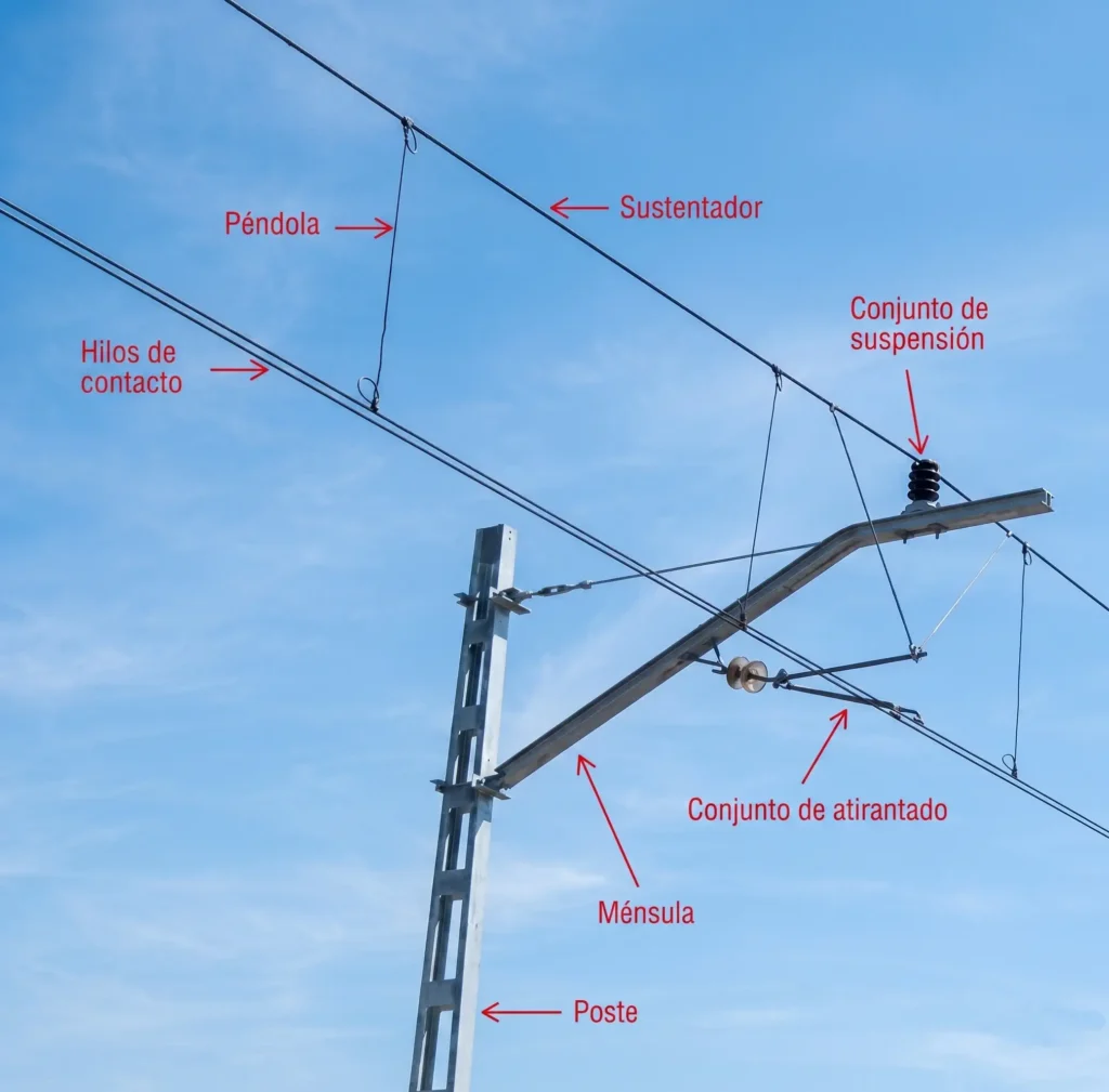 Fotografía de la estructura de una catenaria ferroviaria sobre un fondo de cielo azul claro, con etiquetas en texto rojo que señalan cada uno de sus componentes técnicos básicos.