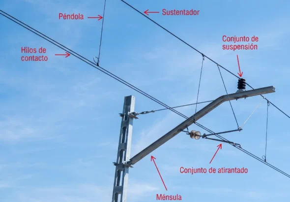 Fotografía de la estructura de una catenaria ferroviaria sobre un fondo de cielo azul claro, con etiquetas en texto rojo que señalan cada uno de sus componentes técnicos básicos.