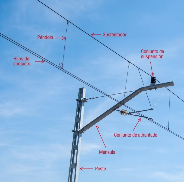 Fotografía de la estructura de una catenaria ferroviaria sobre un fondo de cielo azul claro, con etiquetas en texto rojo que señalan cada uno de sus componentes técnicos básicos.