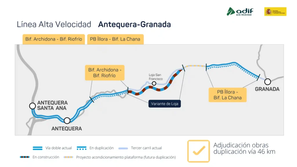 Esquema de la línea de alta velocidad entre Antequera y Granada publicado por Adif. Muestra el trazado ferroviario señalando los tramos en duplicación de vía (Bifurcación Archidona - Bifurcación Riofrío y PB Íllora - Bifurcación La Chana), los tramos en construcción como la Variante de Loja, y las vías dobles y de tercer carril actuales. En la esquina inferior derecha destaca un recuadro amarillo con el mensaje "Adjudicación obras duplicación vía 46 km".